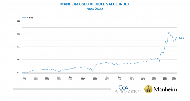 Enthusiast Car Valuation Trends April 2023