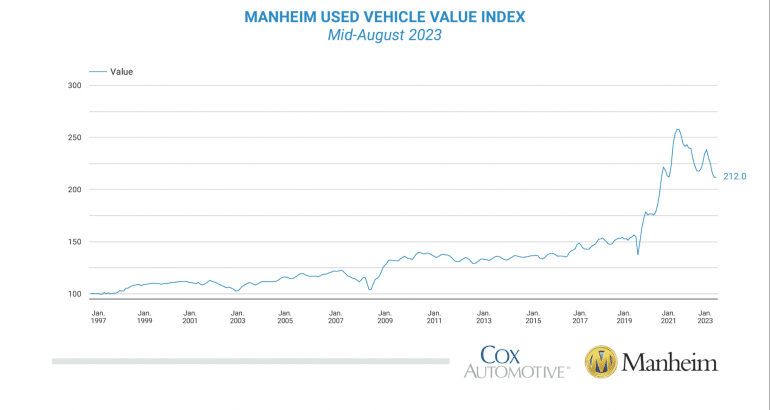 Enthusiast Vehicle Valuation Trends August 2023